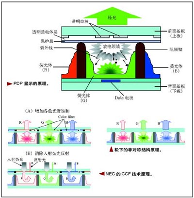 PDP與LCD技術解析!平板電視何去何從