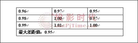 優(yōu)派N2060w液晶電視的亮度和均勻性測試