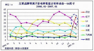 誰敢叫板 日立50英寸PDP橫掃中國市場(chǎng)