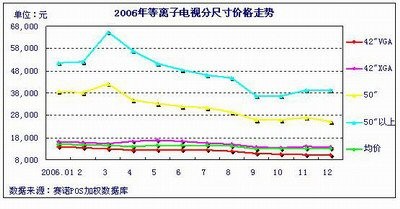 誰敢叫板 日立50英寸PDP橫掃中國市場(chǎng)