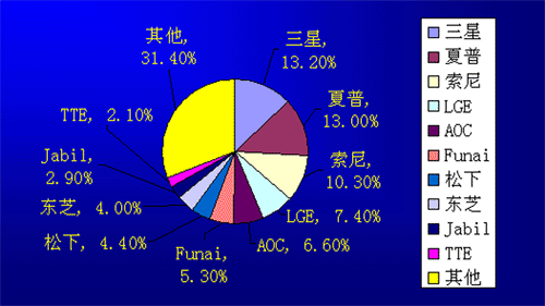 稱霸40吋以上夏普欲建10代面板生產線