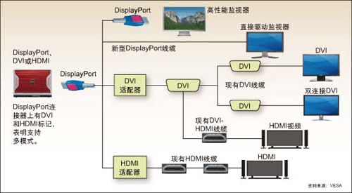 先別升級!HDMI接口即將面臨淘汰厄運