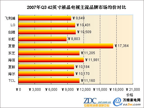 2007Q3 42ӢҺҕƷЈ(chng)r(ji)(du)