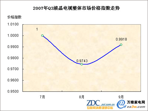 2007Q3 ҺҕwЈ(chng)r(ji)ָ(sh)߄(sh)
