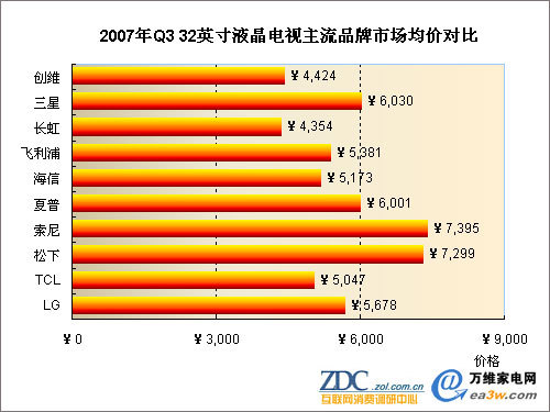 2007Q3 32ӢҺҕƷЈ(chng)r(ji)(du)