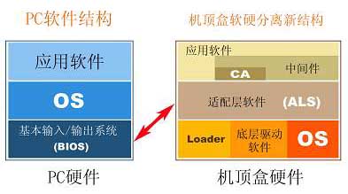 機頂盒結構