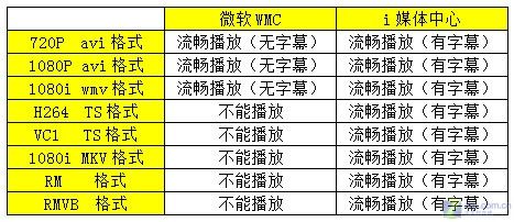 評測:i媒體中心/微軟WMC面對面PK