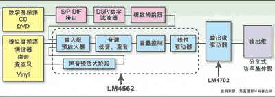 LM4562ĿCʧ漰ֻ0.00003%mڌI(y)߶˵lϵy(tng)
