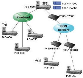 PCS-G50ϵyIP/ISDNB·6cҕlhϵy