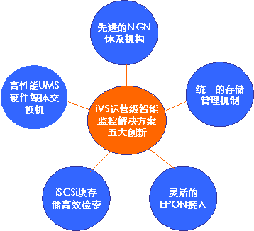 IP智能監(jiān)控