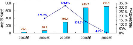 圖4：2003-2007年中國數字電視機頂盒市場銷售額及增長