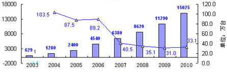 圖5：2003-2007年中國大陸機頂盒產量增長及2008-2010年預測