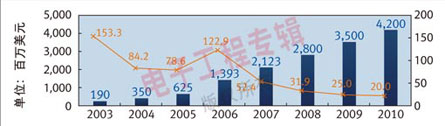 圖2：2003-2007年中國大陸機頂盒出口額增長及2008-2010年預測