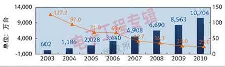圖1：2003-2007年中國大陸機頂盒出口量增長及2008-2010年預測