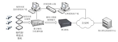 圖4多平臺之間互聯(lián)互通