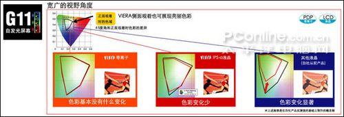 G11自發(fā)光等離子面板 明白看參數(shù)品牌平板電視技術(shù)功能介紹(6)