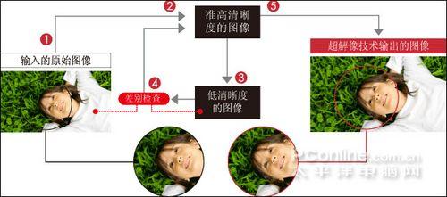 超解像技術(shù) 明白看參數(shù)品牌平板電視技術(shù)功能介紹(8)