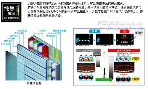 純黑表現(xiàn)新預(yù)備放電控制 明白看參數(shù)品牌平板電視技術(shù)功能介紹(6)