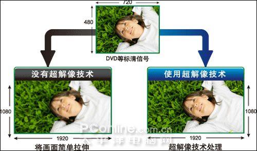 超解像技術(shù) 明白看參數(shù)品牌平板電視技術(shù)功能介紹(8)