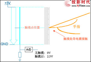 4線電阻觸摸屏的原理和特征