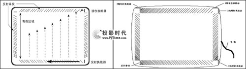 表面聲波觸摸屏的原理和特征