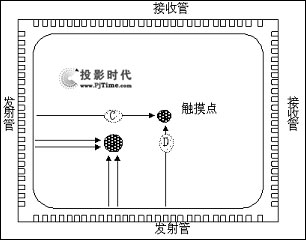 紅外線觸摸屏的原理和特征