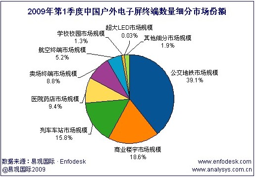 2009年戶外電子屏廣告市場終端數(shù)量為53.11萬塊
