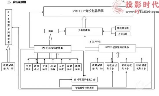解析:奧林匹克公園公共區指揮中心信息系統