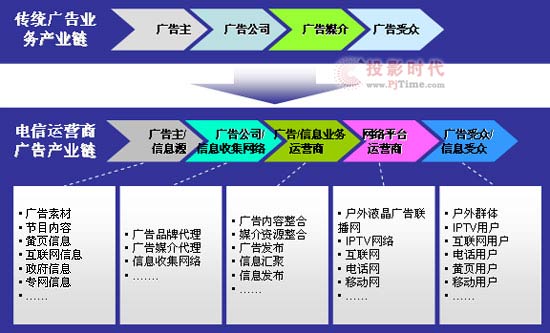 奔流--打造電信級視頻廣告業務平臺