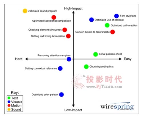 怎樣才能讓數字告示內容更具效用?