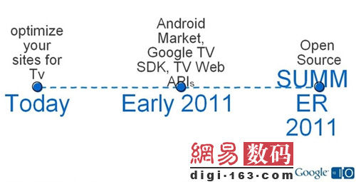 Google TV