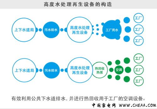 打造綠色前線 夏普十代線堺工廠紀行