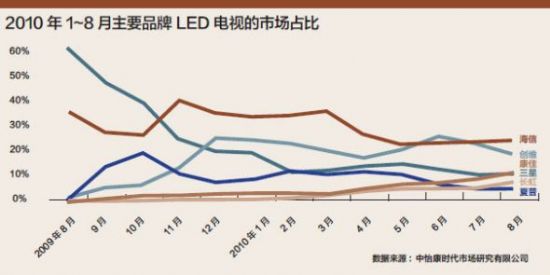 LED֮ҕI