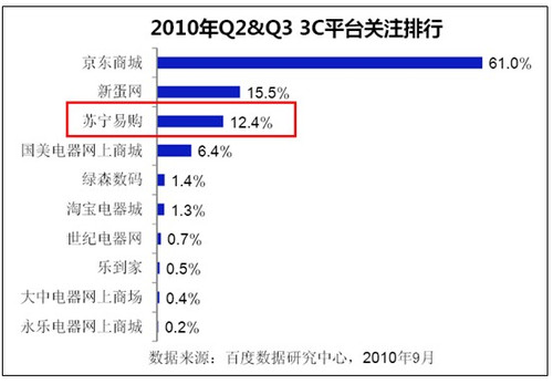 蘇寧易購十一增長明顯 行業地位超預期 