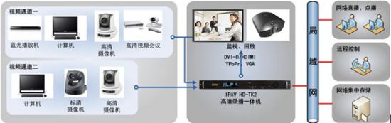 天道啟科 IPAV HD-TK2 網(wǎng)絡(luò)高清錄播一體機(jī)