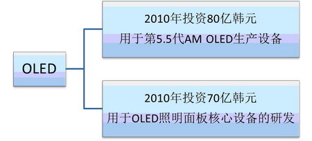 n(gu)OLED@ʾg(sh)δl(f)չ