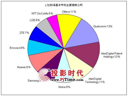 dͨӍ235LTE ռȳ7%