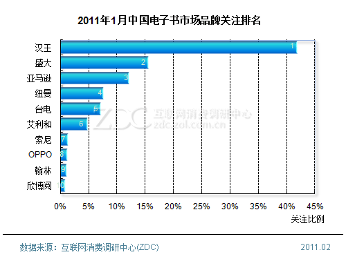 2011年1月中國電子書市場分析報告(簡版) 
