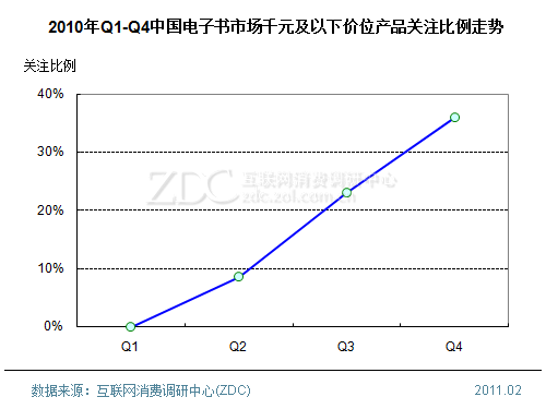 2011年1月中國電子書市場分析報告(簡版) 