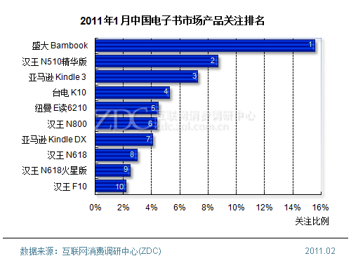 2011年1月中國電子書市場分析報告(簡版) 