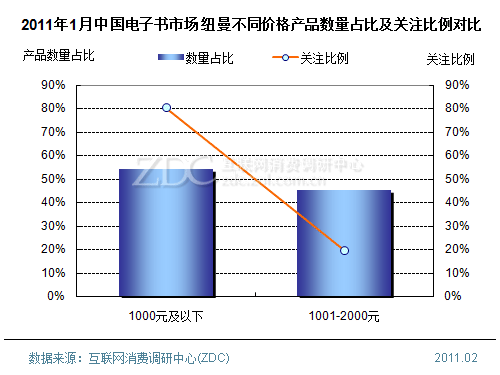 2011年1月中國電子書市場分析報告(簡版) 