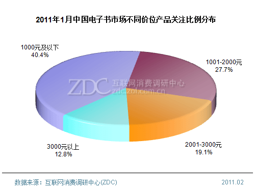 2011年1月中國電子書市場分析報告(簡版) 