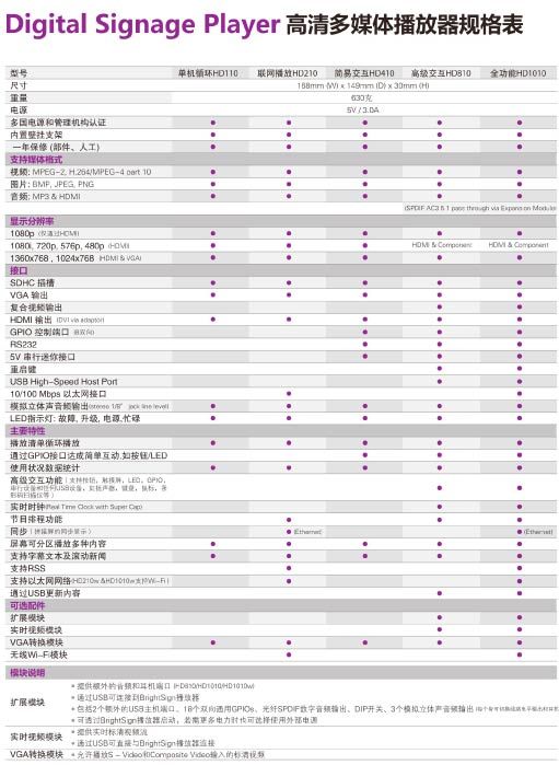 BrightSign三大系列媒體播放器介紹