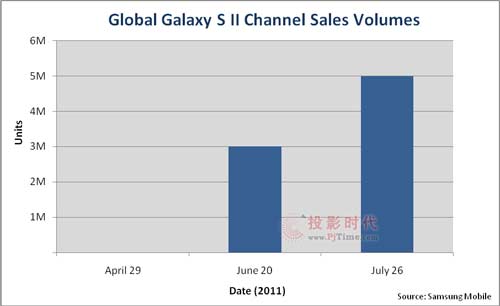 三星GALAXY S Ⅱ再創輝煌 全球銷量突破五百萬臺
