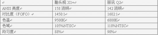 LED΢ͶӰC(j)TPK ᘷҕX1+QӍQ2