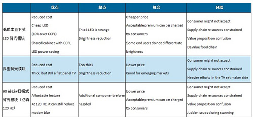 һ  2012ͶLCD TV SWOT