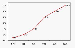 (gu)l(f)2010-2012M(fi)Ј(chng)l(f)չƤ