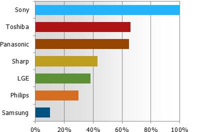 2011ȫWҕB͸ʌ27%