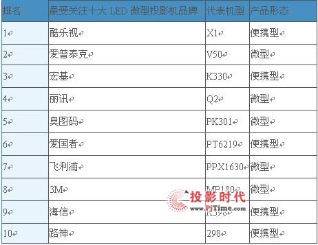 LED΢ͶӰC(j)Ј(chng)(bo)棨2011