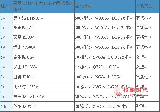 LED΢ͶӰC(j)Ј(chng)(bo)棨2011